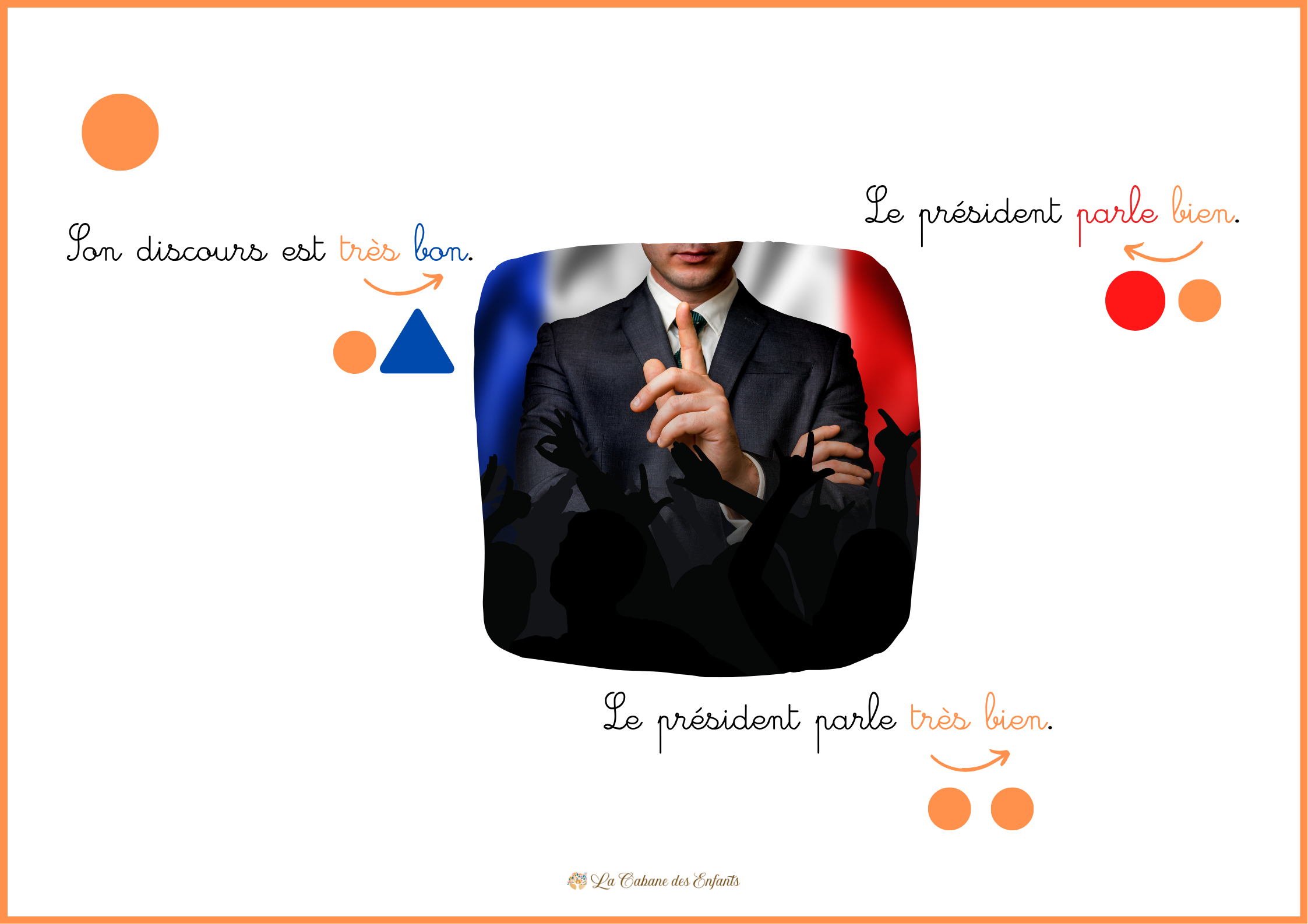 Affichage destiné aux élèves qui abordent l'adverbe (plutôt à partir des CE2)